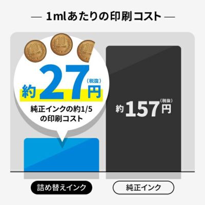 詰め替えインク1mlあたりのインクコストは、約27円です。さらに安く買うにはまとめ買いもお得です。