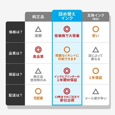 詰め替えインクは低価格で大容量、保証もしっかりしているので安心です。