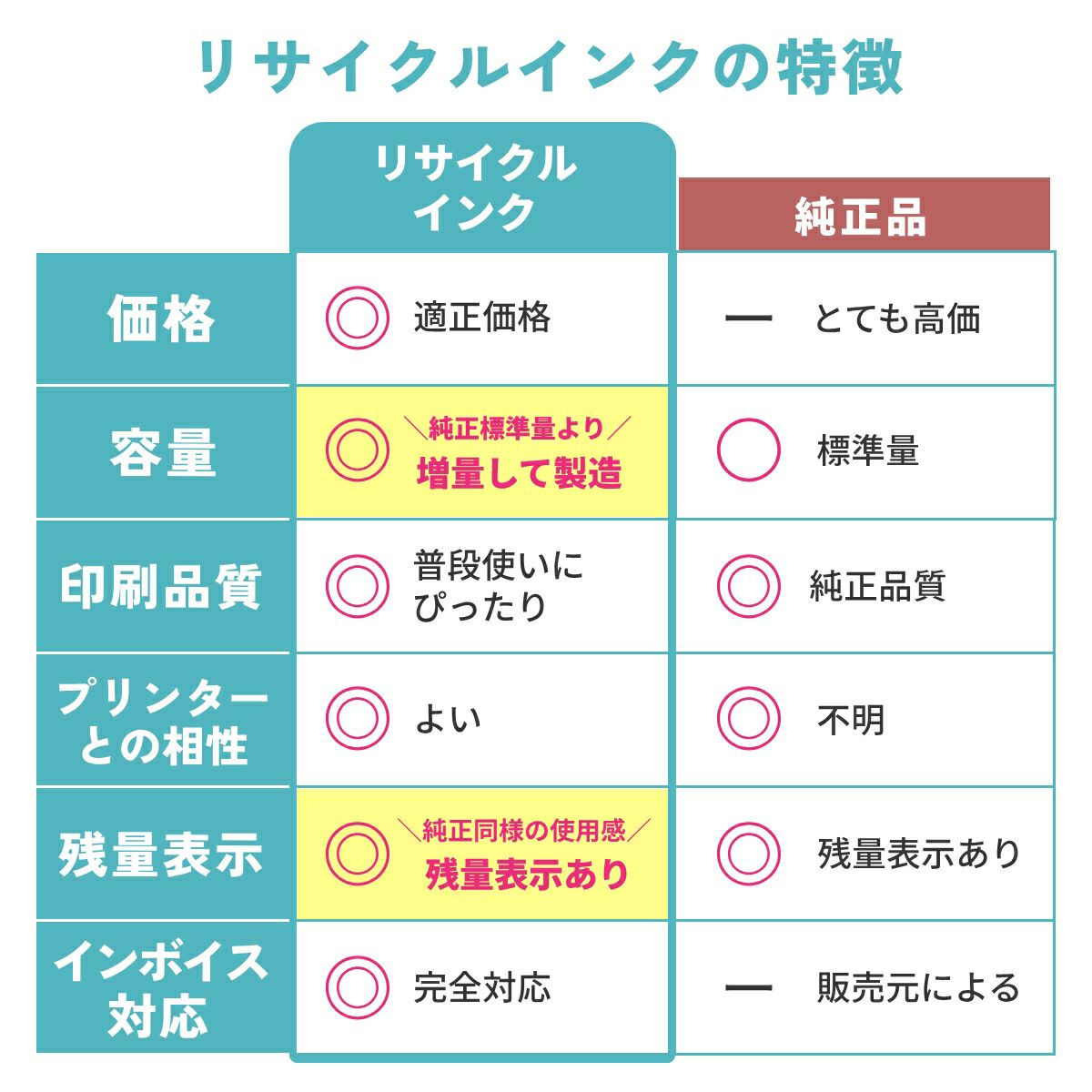 BC-340XL BC-341XL Canon(キヤノン/キャノン) リサイクルインク ブラック×2 カラー(シアン マゼンタ イエロー )×1 大容量 増量 [残量表示あり] 合計3個 [SPD製]